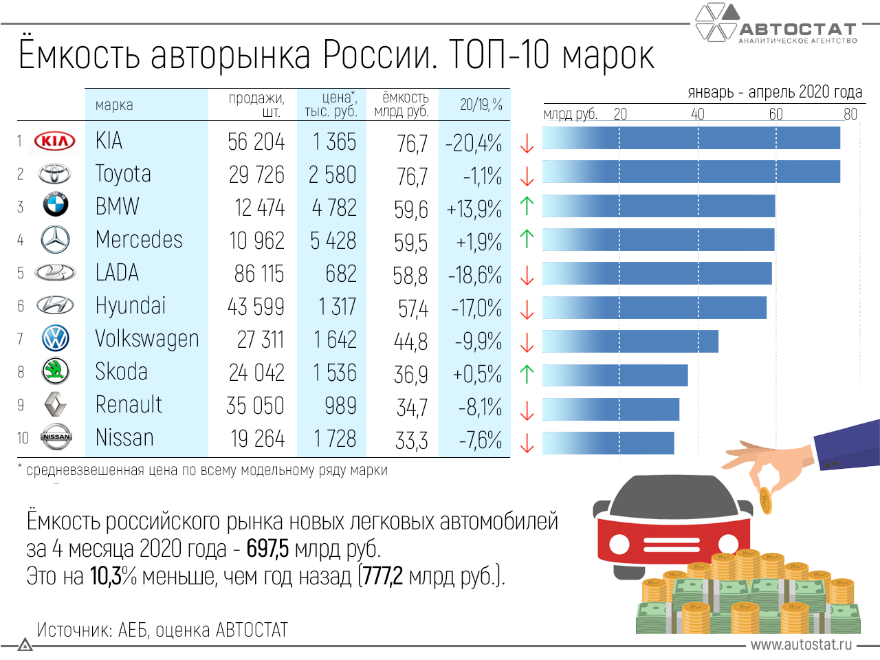 Рейтинг автомобилей по выручке с продаж в апреле 2020 года